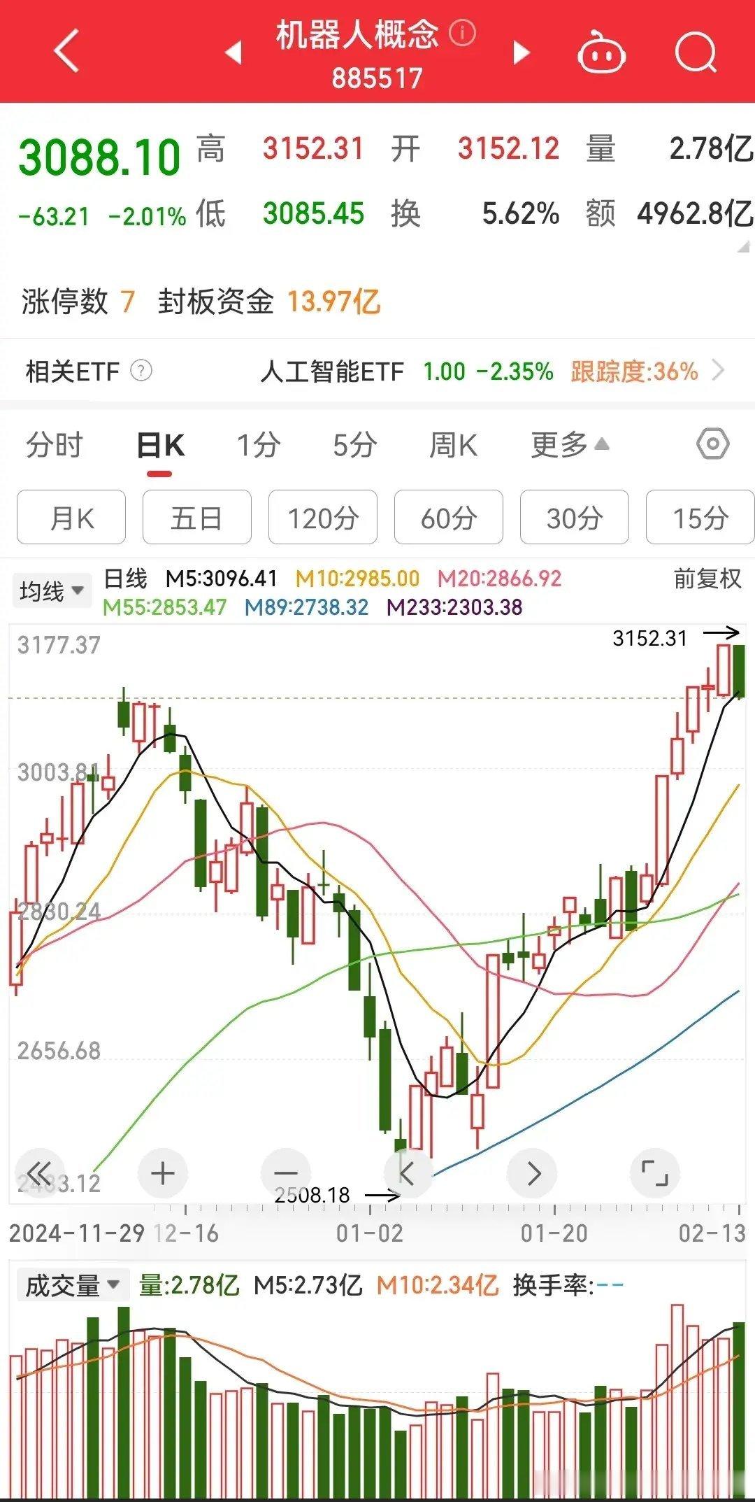 人形机器人短线确实落下帷幕了。昨晚都有宇树机器人订货量已经下架的消息，现在人形机