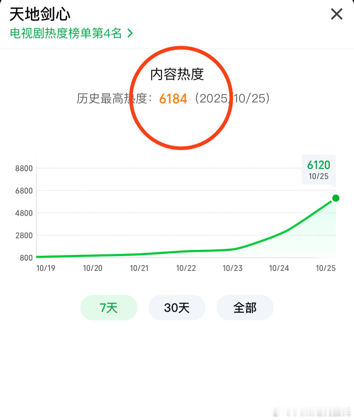 成毅、李一桐天地剑心开播不到2小时爱奇艺热度这么快6184了?但实时又降到61