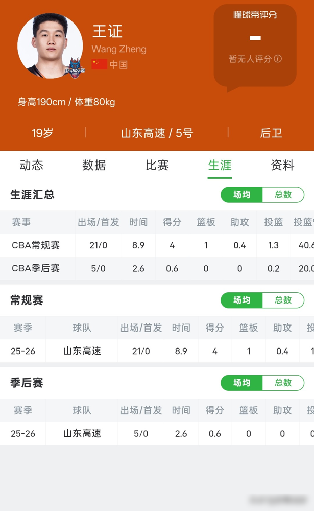 连续三场疯狂砍下全场最高分，这个狠角色终于把别人打服了。8月26日的篮球热身赛，山东男篮108-94