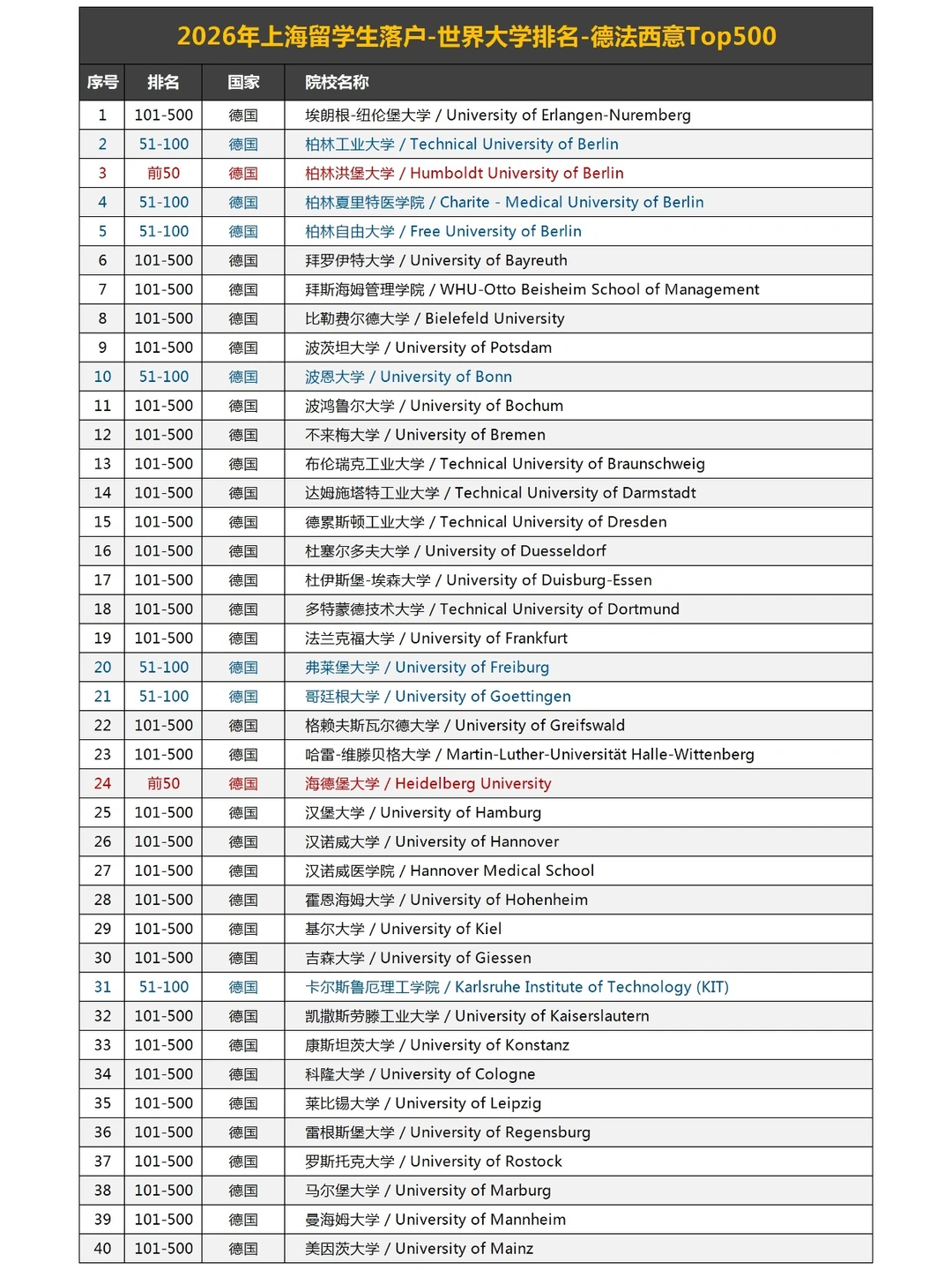 上海落户世界大学排名-德法西意Top500