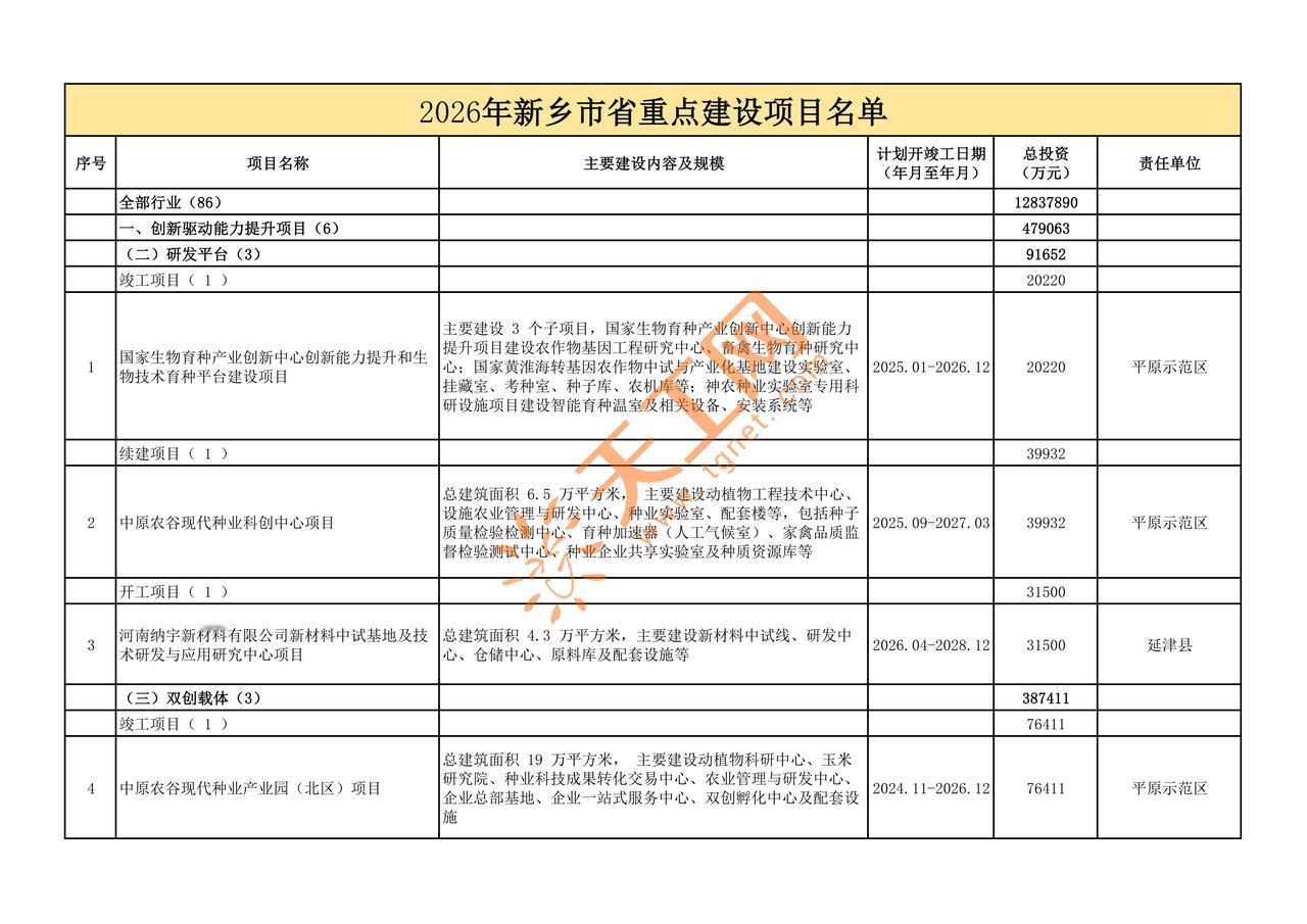 2026年河南新乡省重点项目名单新鲜出炉，86个项目总投资超1.28万亿！✅