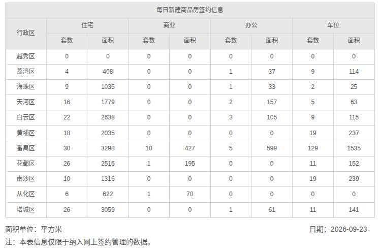 2026年9月23日，星期三，广州市新房住宅日网签量167套；24-25-26