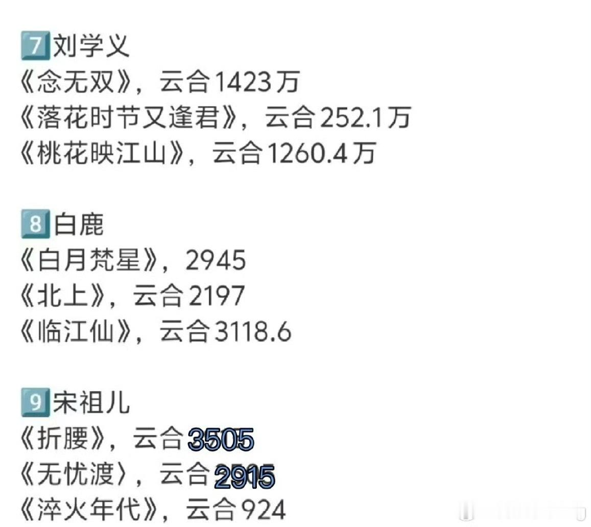 今年播过三部剧的演员…看完这成绩单，只能说白鹿确实扛剧…基本盘比大多演员高多了…