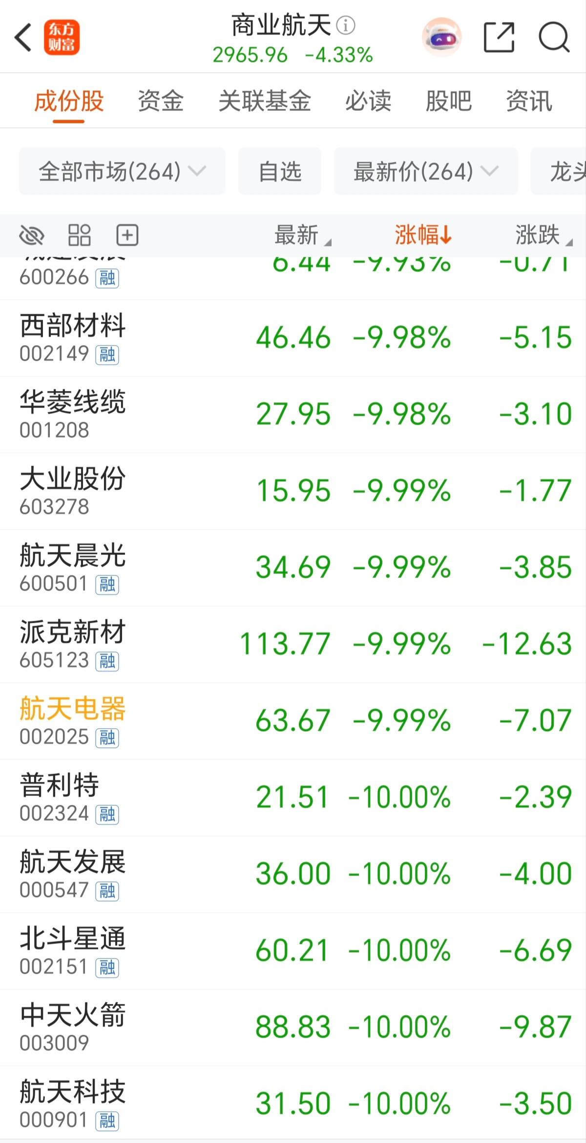 昨天重进商业航天高位接盘的投资者，今天全部被闷杀，一个都跑不出来。这就是股市，只