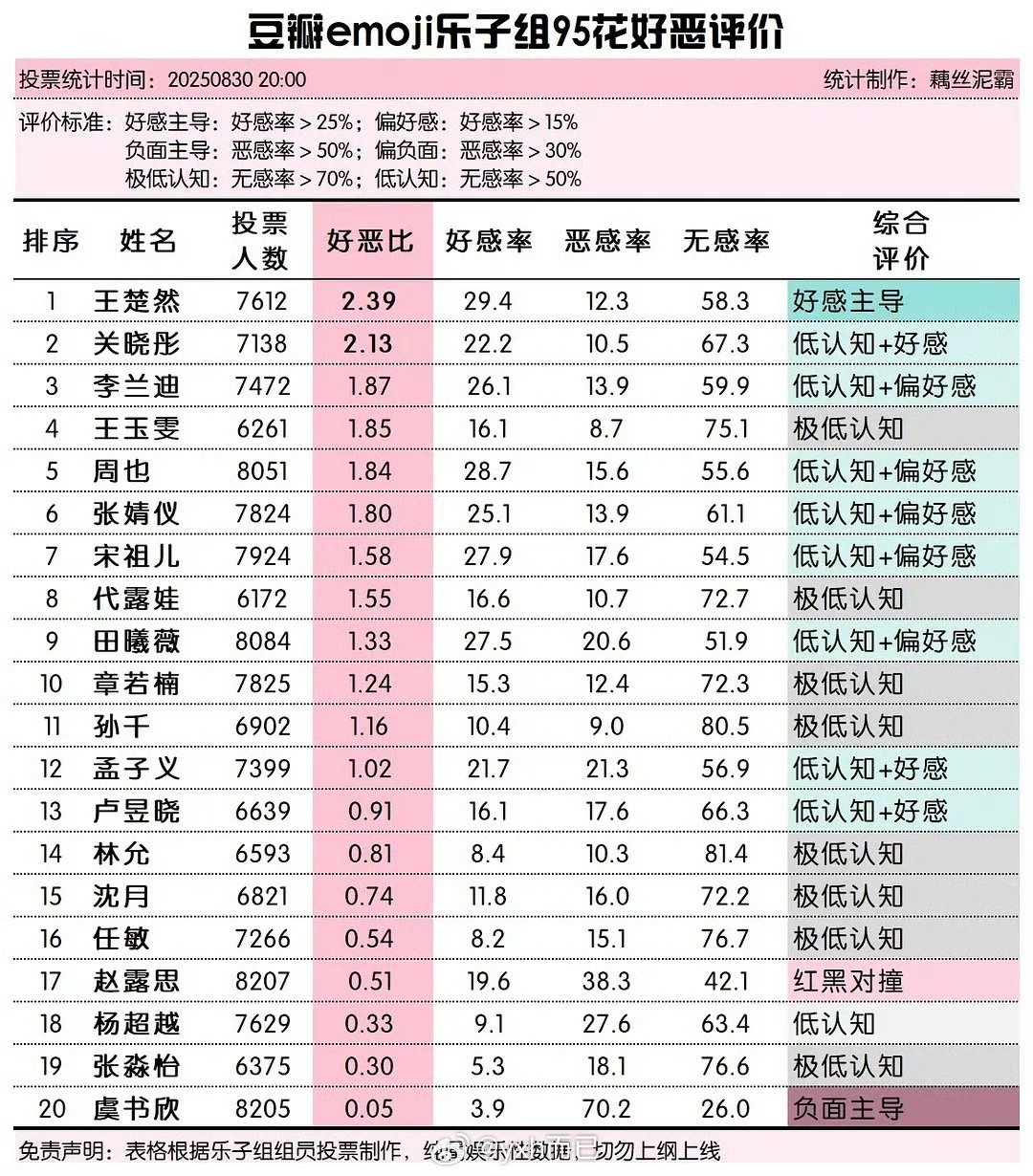 乐子组95花好感恶感评价，不是吧好几个🌸平时红黑铁刷屏怎么低认知？？？​​​