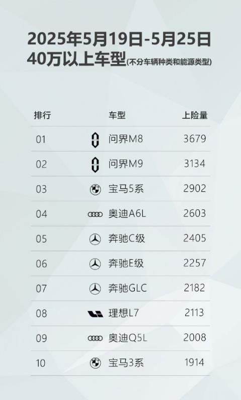 余承东真没吹牛。余承东当初说要一把把奔驰、宝马、奥迪干掉，凭借问界M8、问界M9