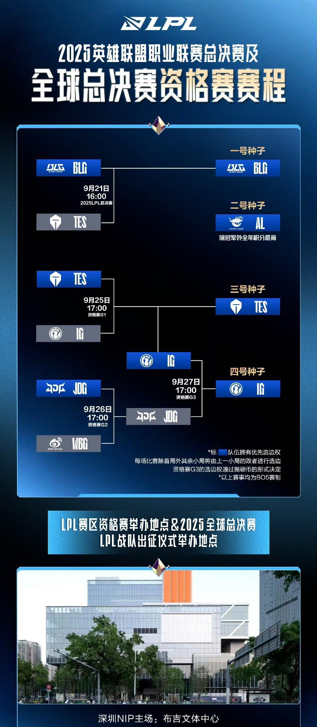 二号种子：AL，积分第一三号种子：TES，内战幻神四号种子：IG，全神班集结