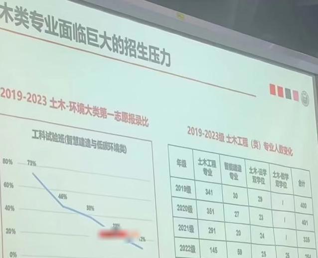 2025高考录取风向变了！土木、医学等铁饭碗爆冷，这3个专业火了。2025年高考