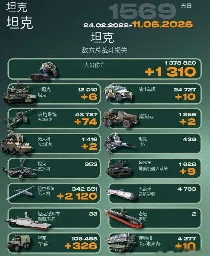 乌俄战争日报第1569天6月10日，乌无人系统部队夜间使用国产FP-5中程空射
