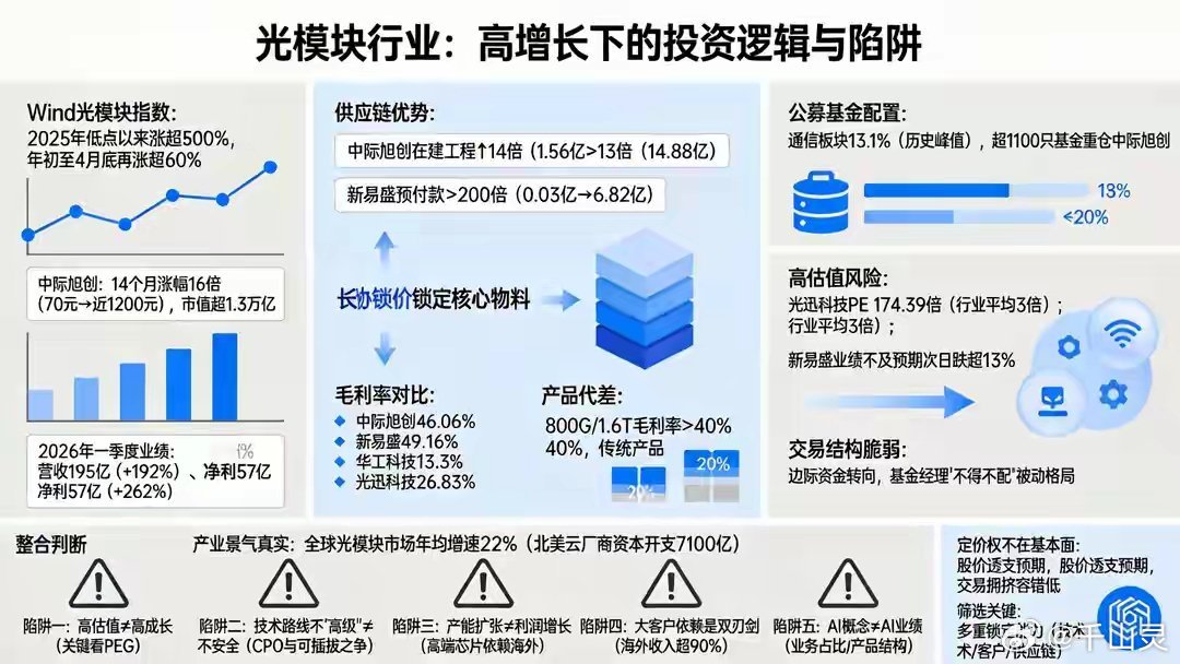 中际旭创股价暴涨14个月暴涨16倍！光模块狂欢背后，五大投资陷阱务必警惕自202