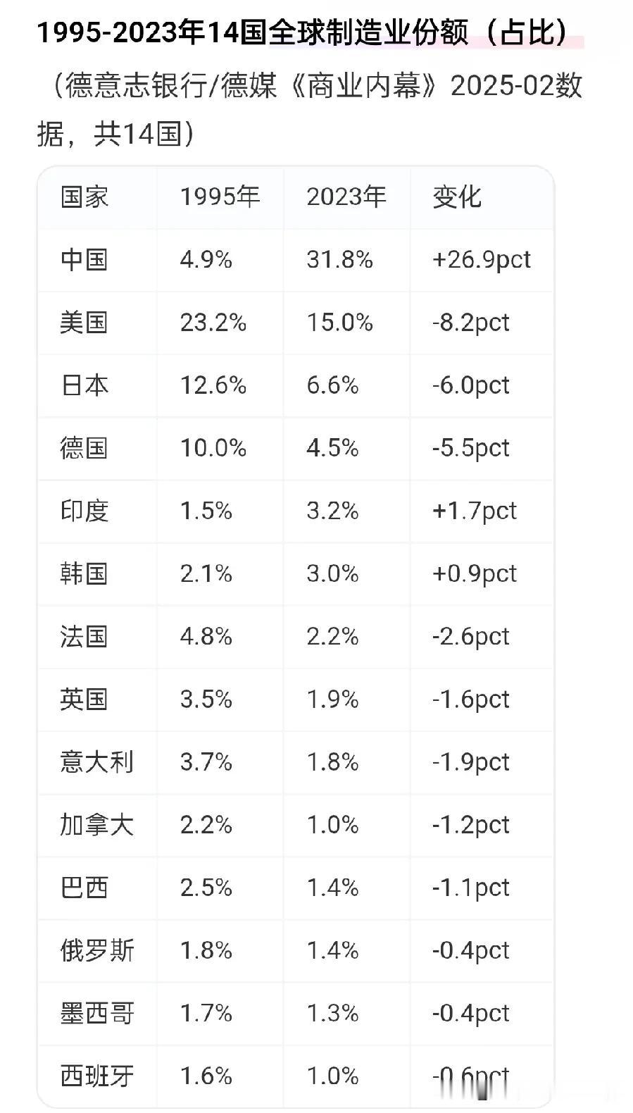 1995年中国制造业在世界制造业份额只有4.9%，也就是说连1/20都不到，而2