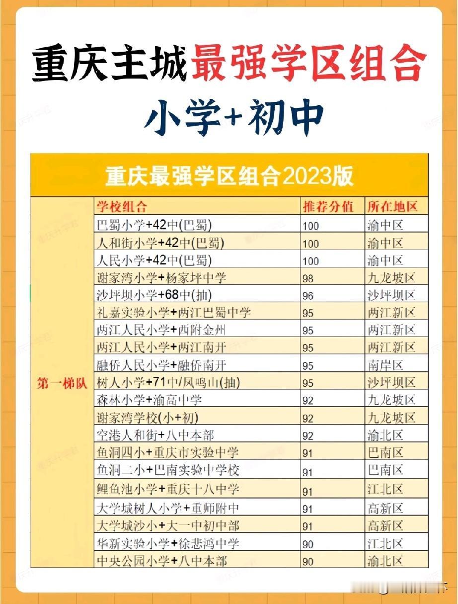 重庆主城最强学区组合排行榜出炉！第一梯队以渝中区巴蜀系学区为顶尖，两江新区、九龙