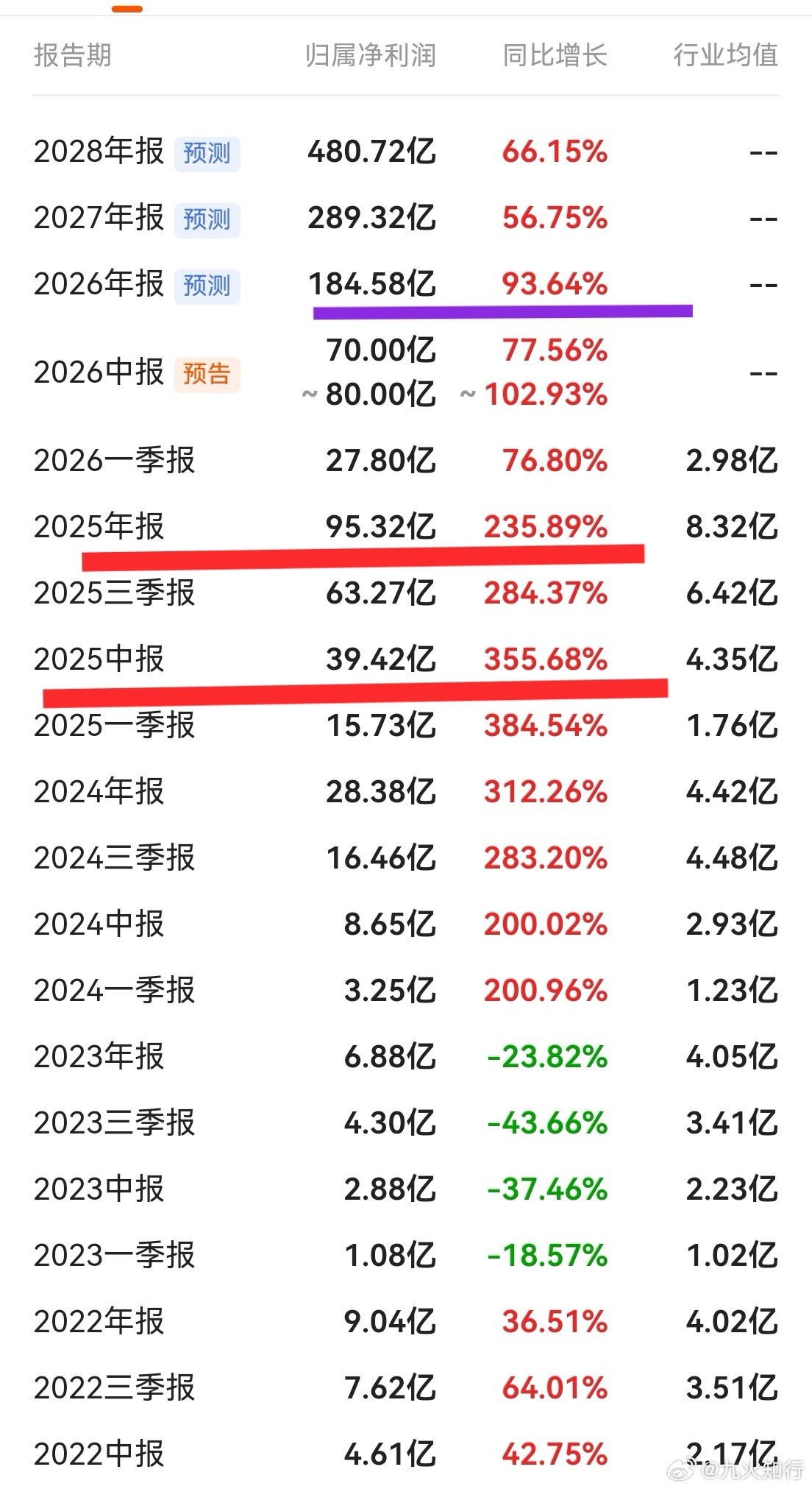 新易盛这个中报预告不能说差，确实也可以。机构预测今年增93%，大概184亿，中报