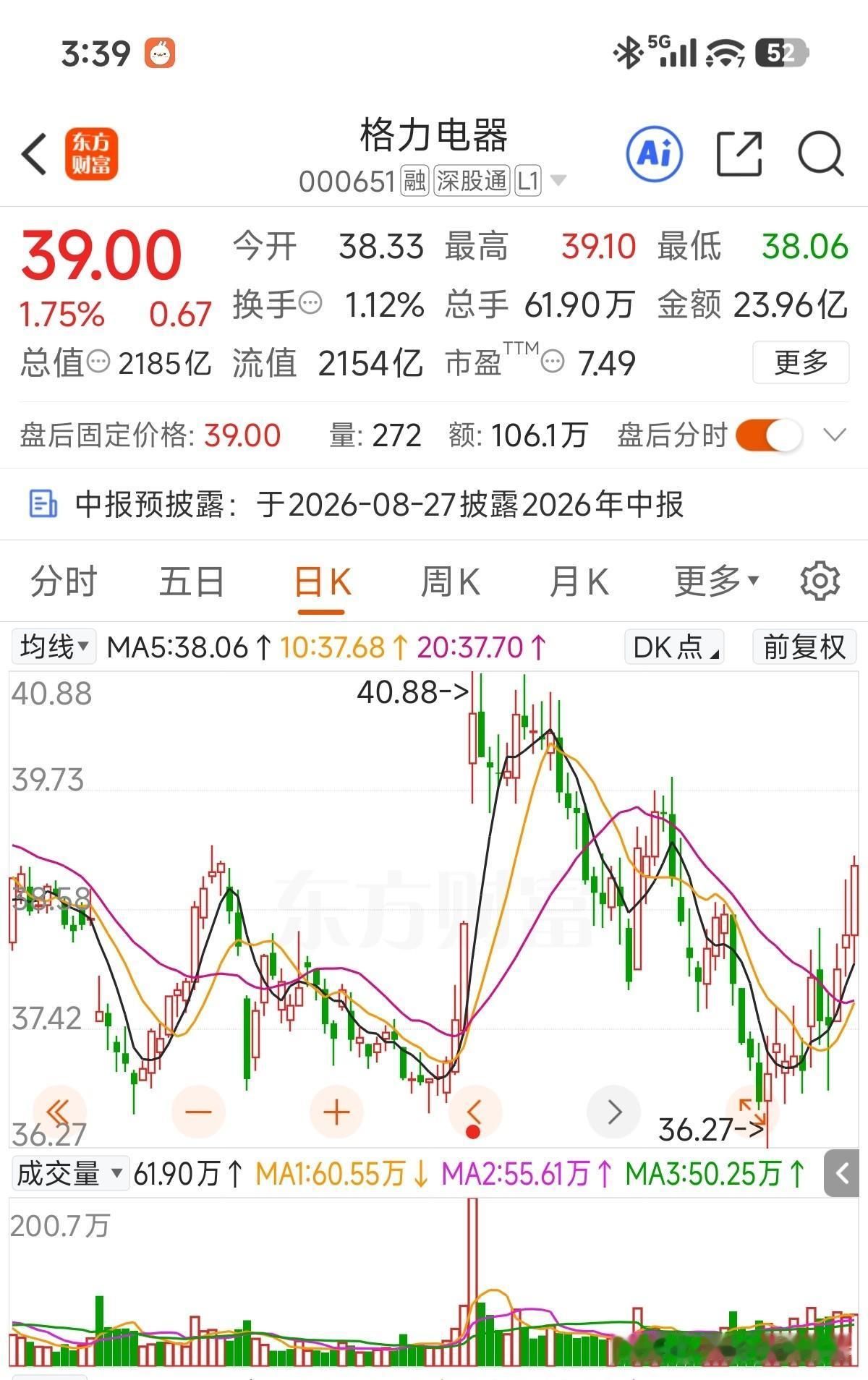 日线三连阳了[呲牙笑]，技术面上看，日线跟周线已经成功招上20均线了，市场对格力电