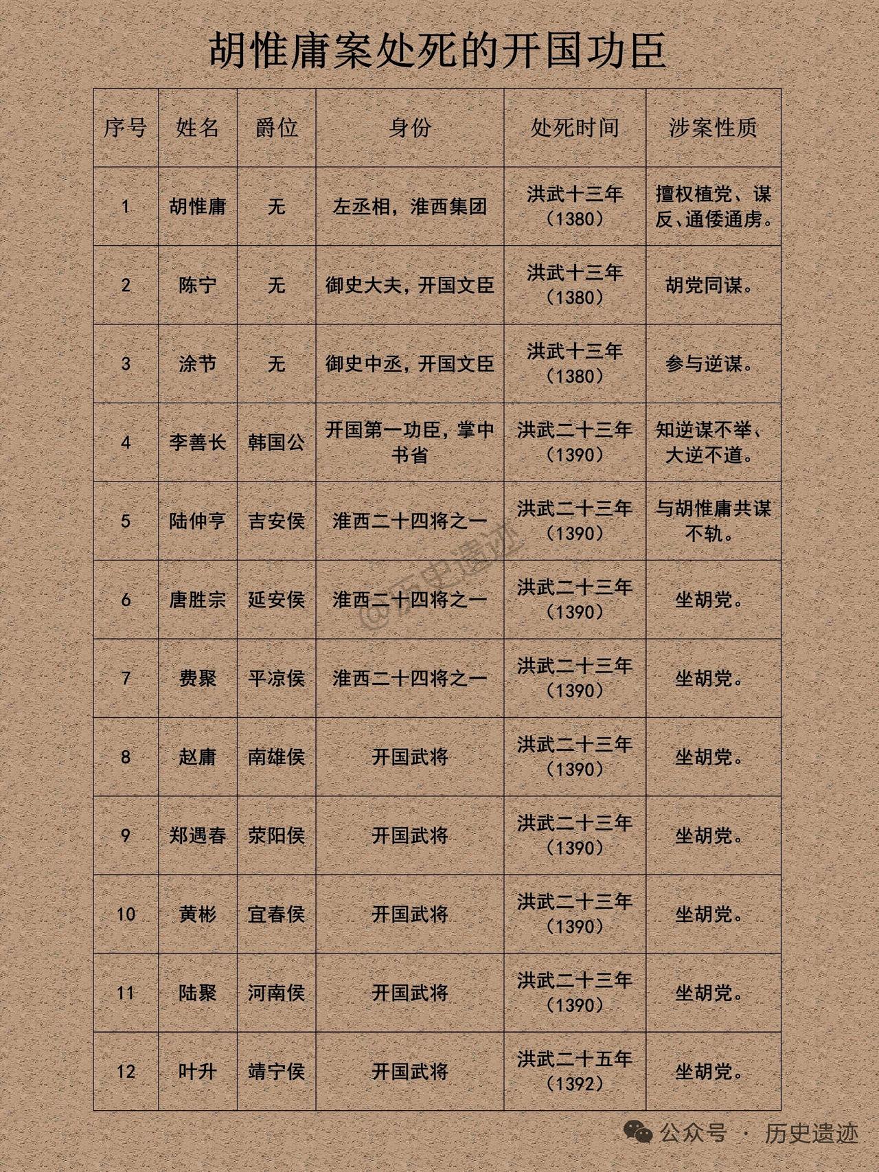 看这张列出胡惟庸案被处死的12位功臣的图，真让人感慨封建王朝的残酷。胡惟庸案可是