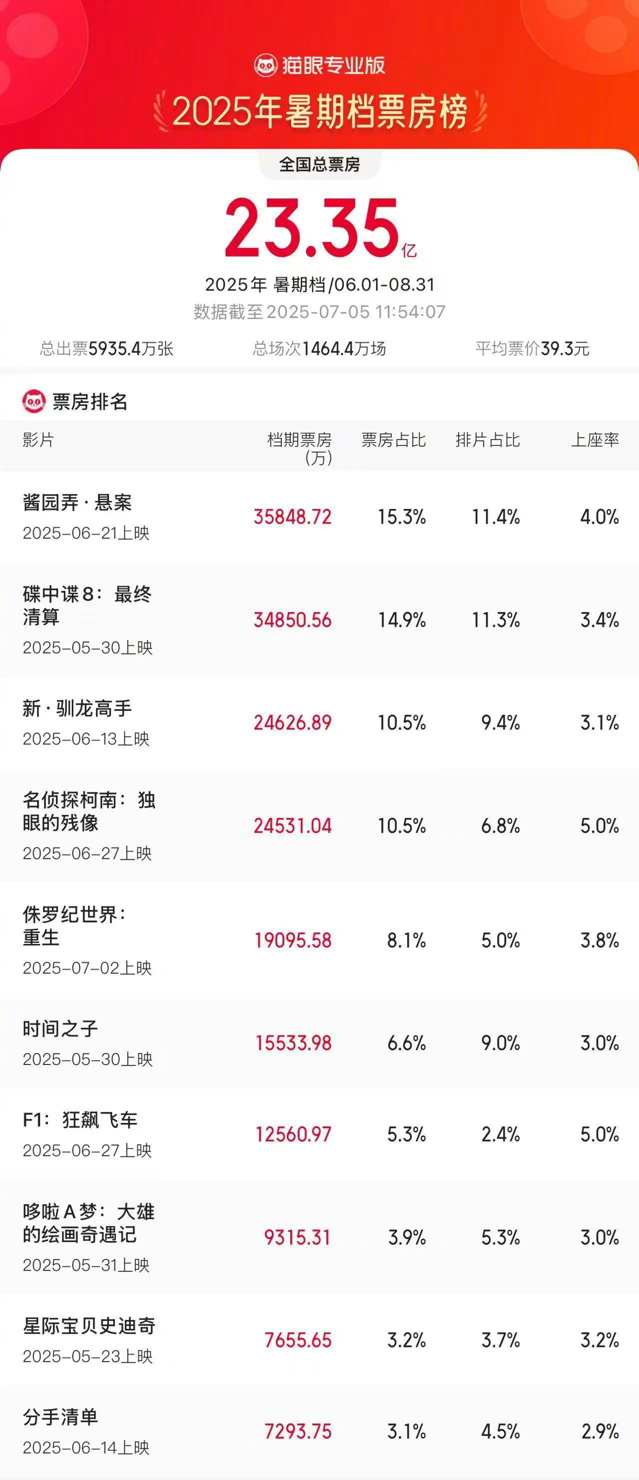 暑期档票房榜前10进口片占7部据猫眼专业版数据，截至7月5日11时55分，20