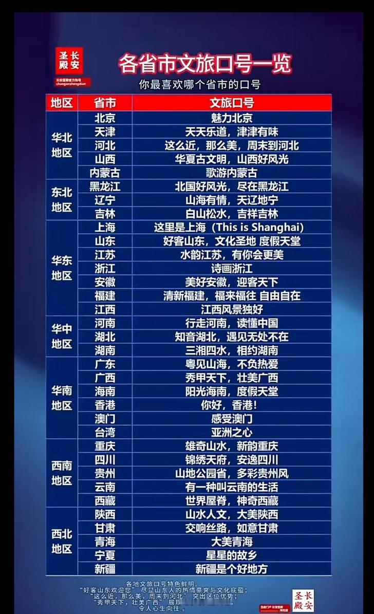 全国各省文旅口号一览。河北省的最成功。为什么别的省的旅游宣传都没有河北省这么成功
