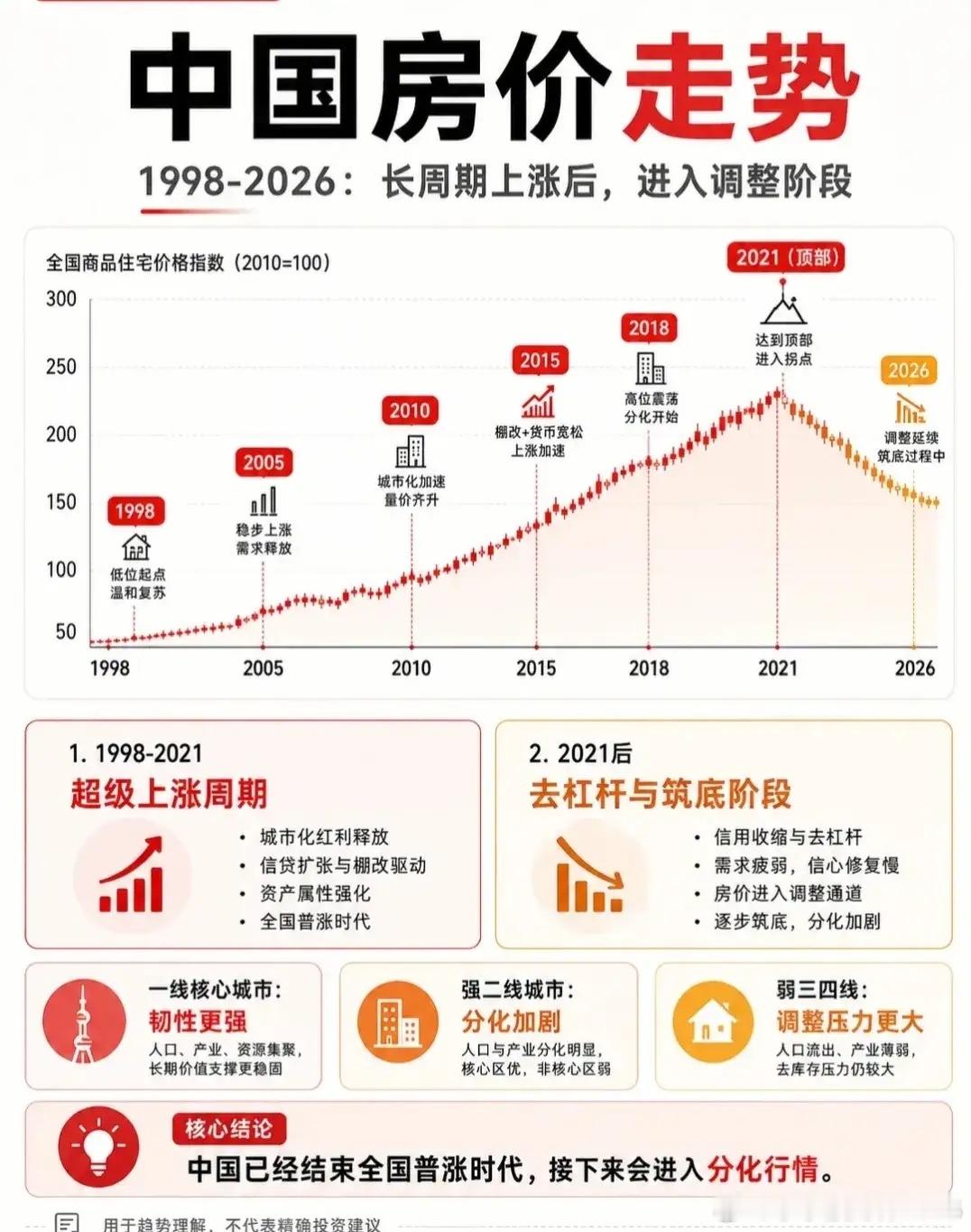 楼市已经悄悄变天，好几个破防信号接连出现。时代已经换了赛道。过去买房赌城市扩张、