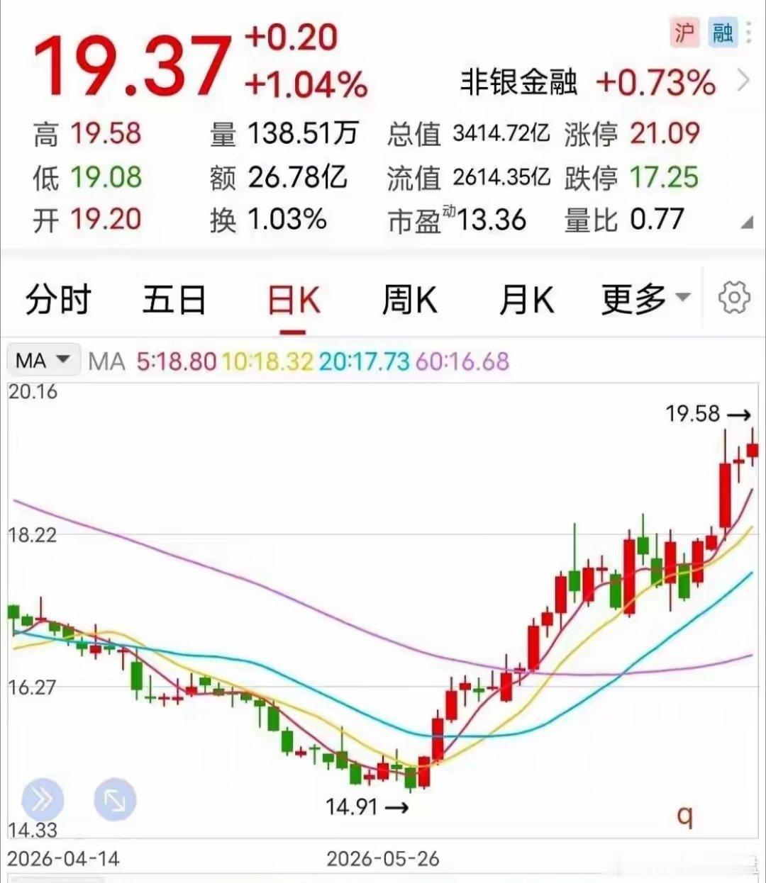 上半年利润200亿，二季度翻3倍。你一看，哇，牛股！赶紧研究，赶紧买。别急。这笔