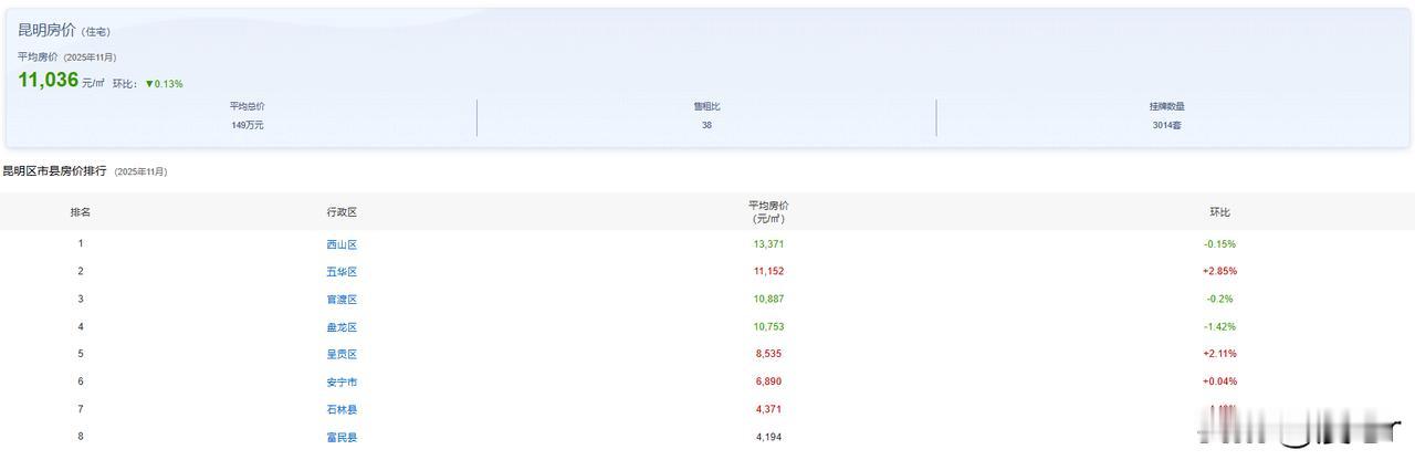 2025年11月，昆明西山区房价均价13371元；2025年11月，昆明五华区