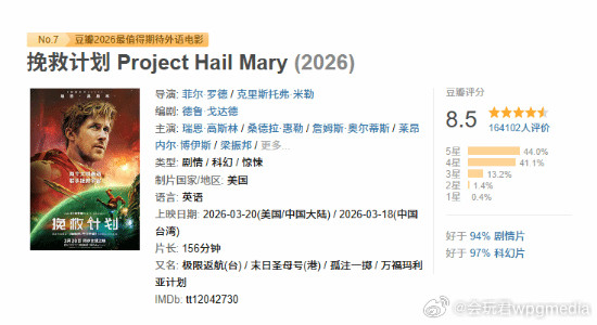 《挽救计划》国内票房过亿据猫眼专业版数据，电影《挽救计划》上映9天，总票房破