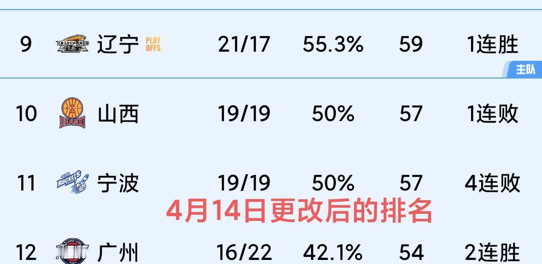 剧情反转！CBA季后赛资格争夺出现戏剧性反转！北控因在潜力赛中违规使用首发球员，