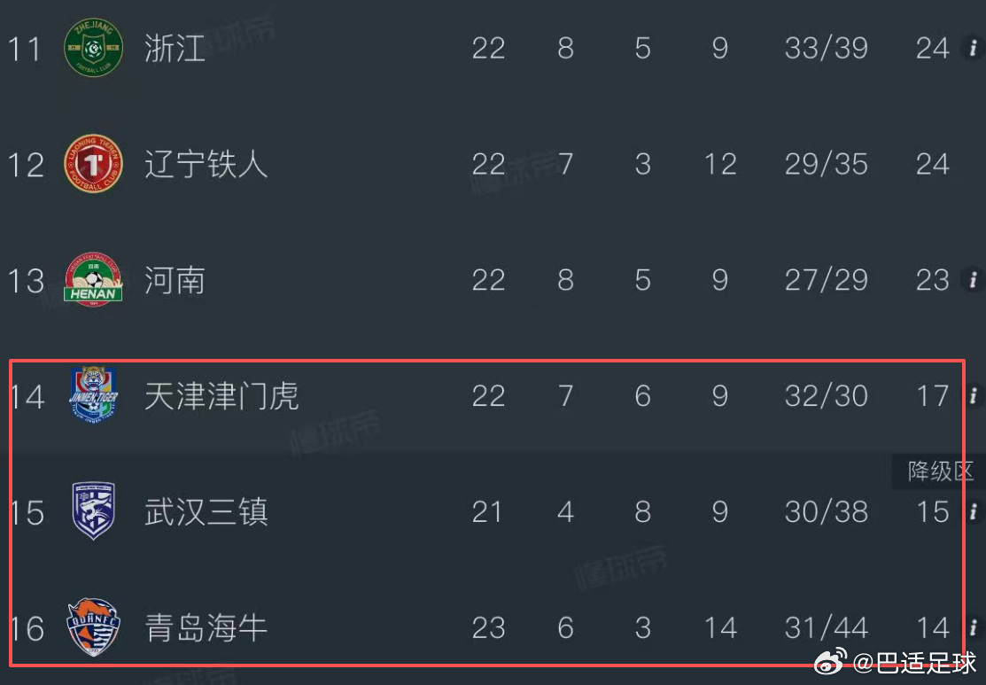 青岛海牛保级形势最不妙，而且，直接竞争对手武汉三镇少赛2场，天津津门虎少赛1场。