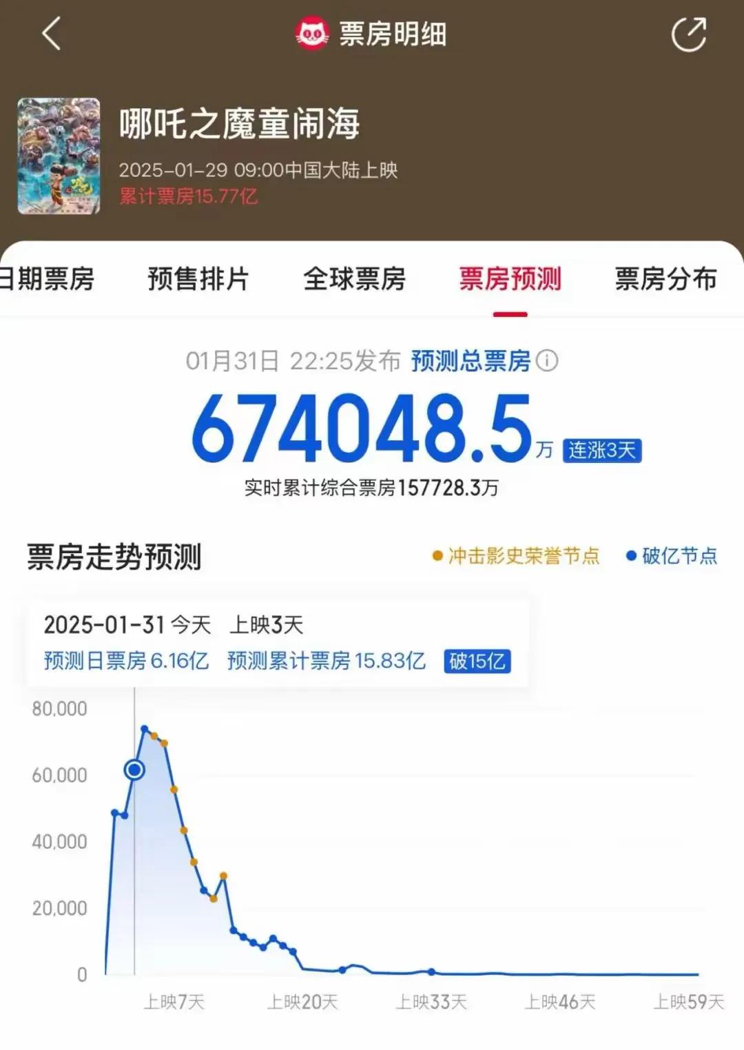 预测票房《哪吒》近70亿…也不知道根据什么预测的如果真的突破65亿那将颠