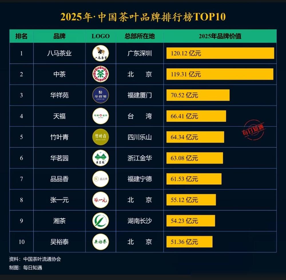 2025年中国茶叶品牌。1.广东深圳：八马茶业（第一名）2.北京：中茶（