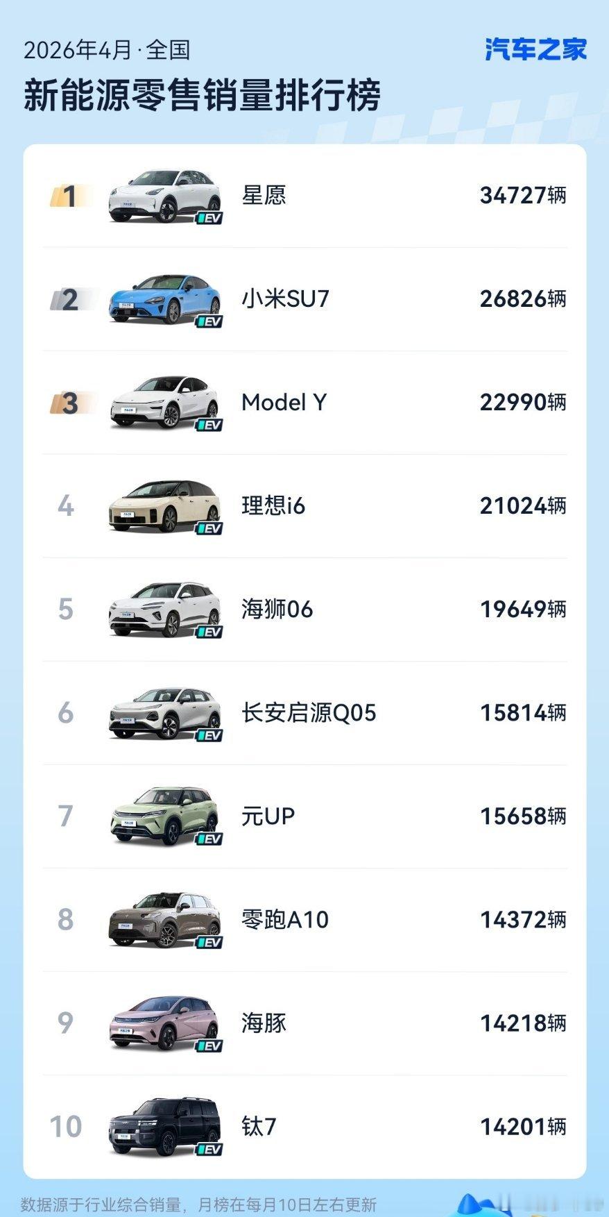 吉利星愿继续销量第一小米SU7在4月交付了26826辆，超过了特斯拉