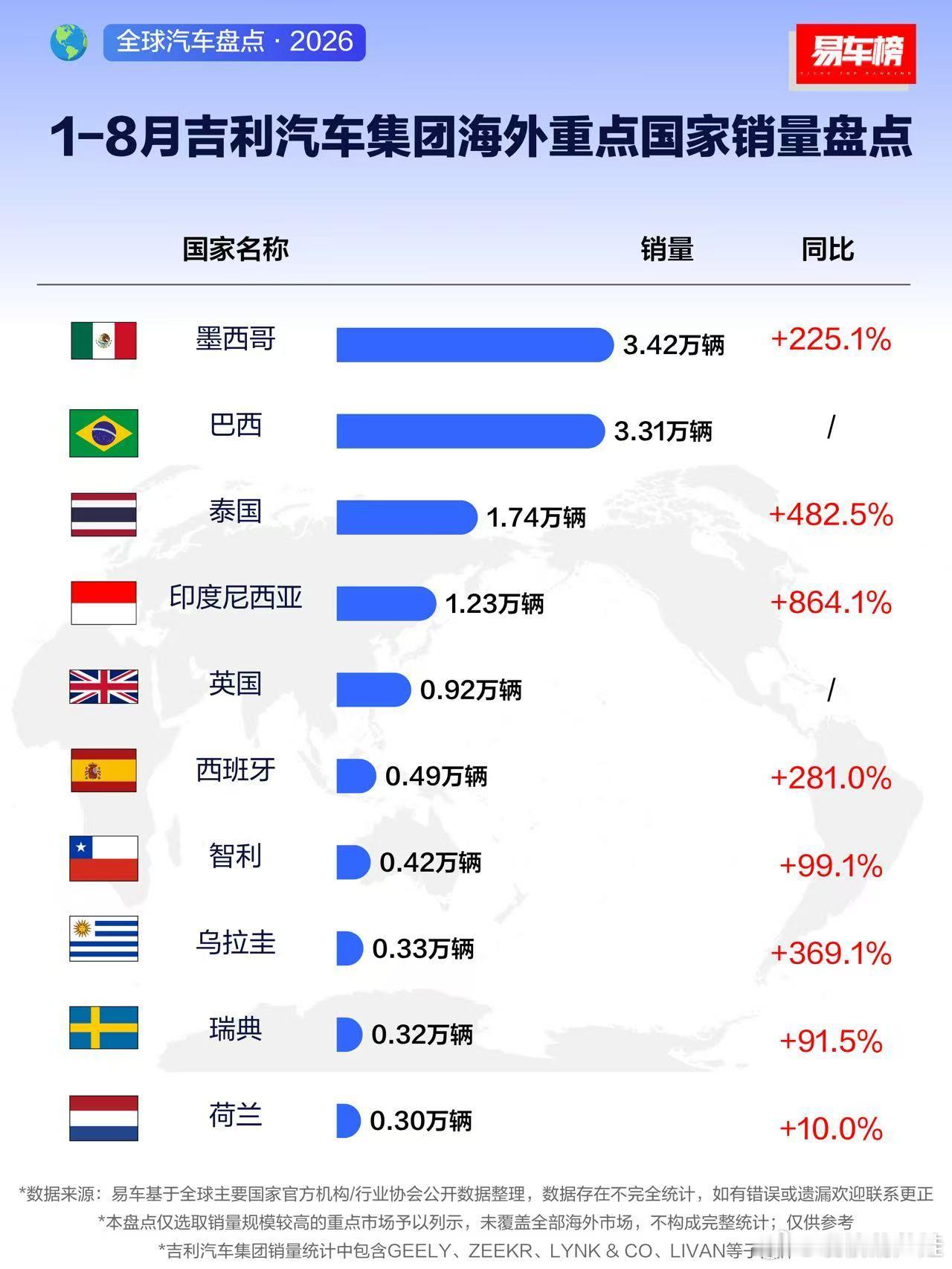 吉利汽车2026年海外销量确实进入“爆发期”，但这更像是一场由低基数、本地化突破