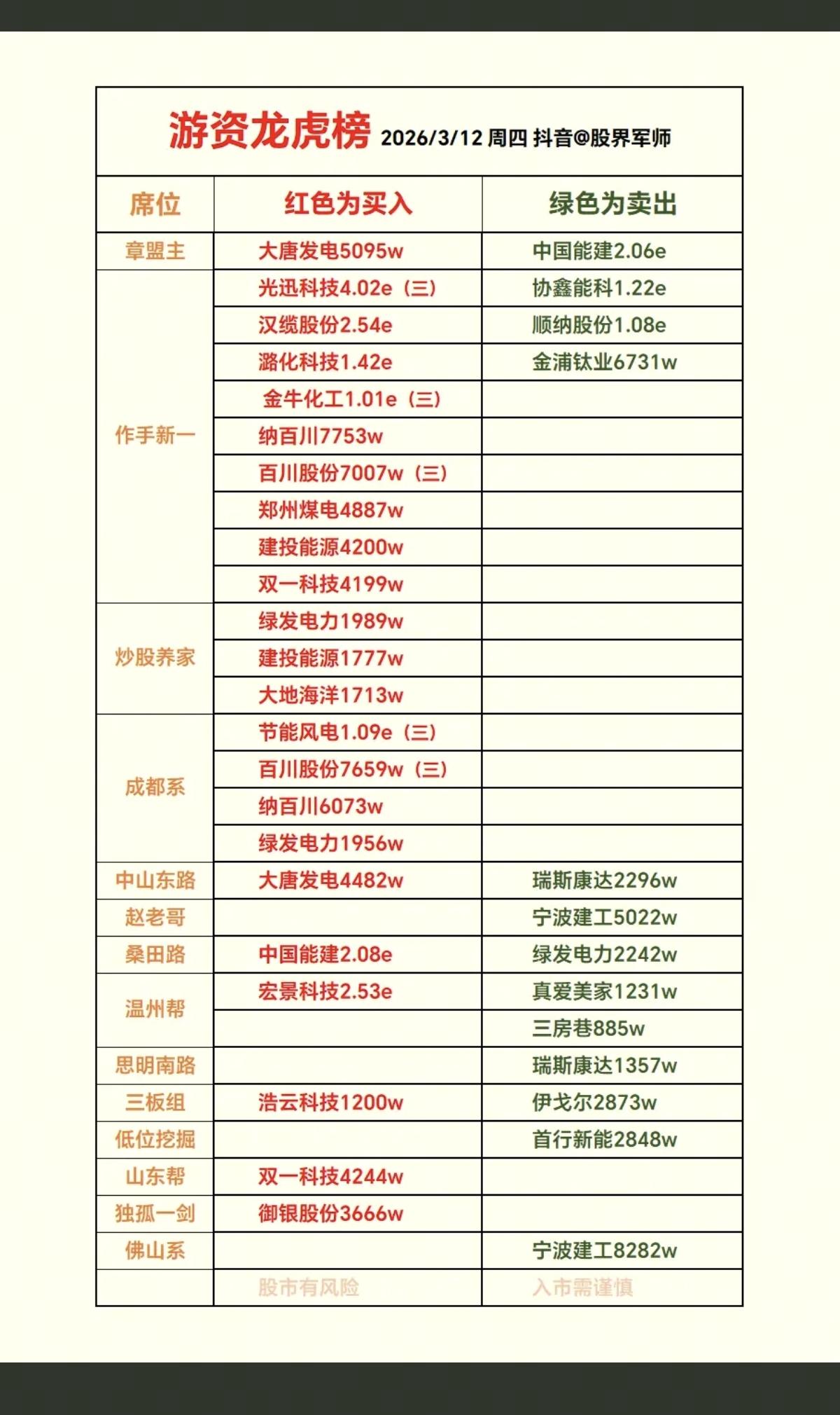 3.12周四知名游资大佬抢筹龙虎榜！游资抢筹焦点：风电、原油、煤电、