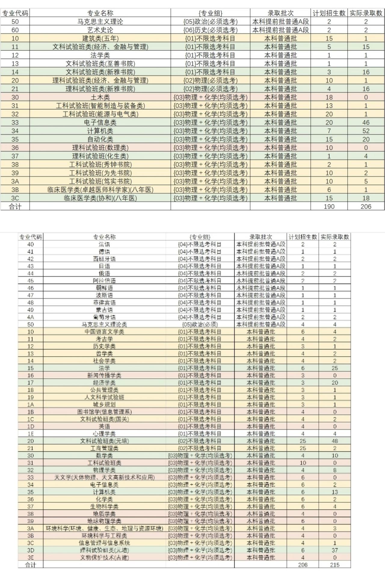 清北也有一些专业没有人报考？是的，专业的冷热不均即使在清北这种名校也是存在的。2
