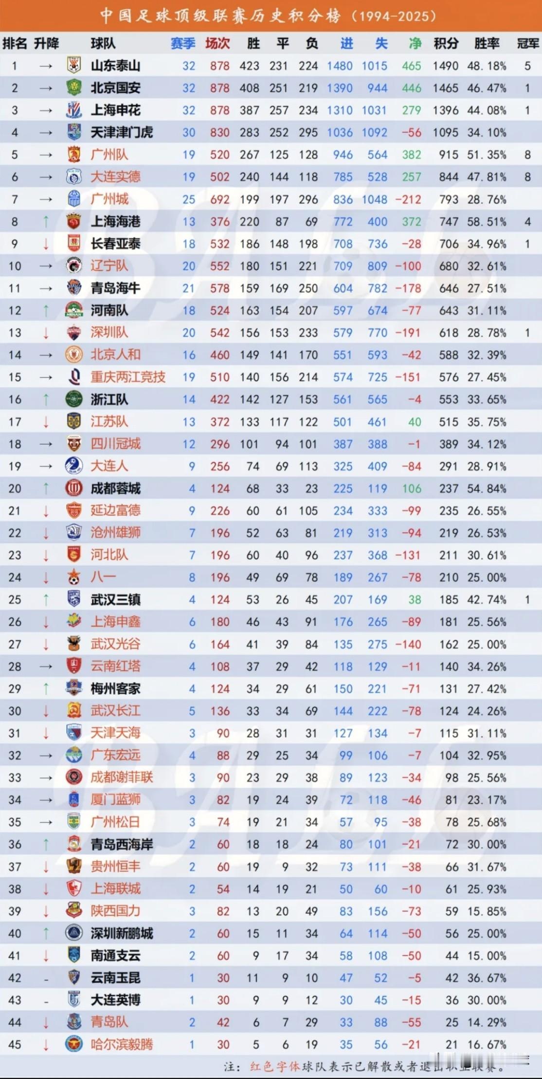 赛季一结束这种数据就来了，中国足球顶级联赛历史积分榜，看看了武汉三支球队的积分数