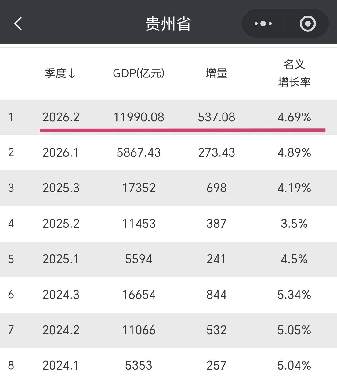 【2026年上半年，贵州省GDP超1.19万亿元，增量超过500亿元】贵州省