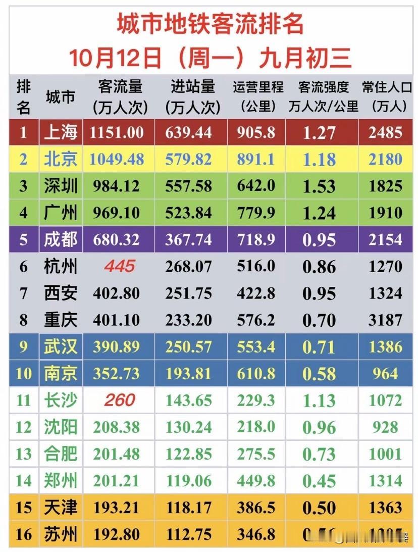 地铁别只比总人次！10月12日榜单，客流强度暴露真实差异对比地铁实力，很多人