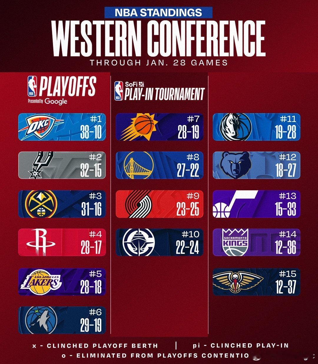 今日战罢，东西部球队最新排名出炉：东部：尼克斯战胜猛龙四连胜升至第2，凯尔特人不