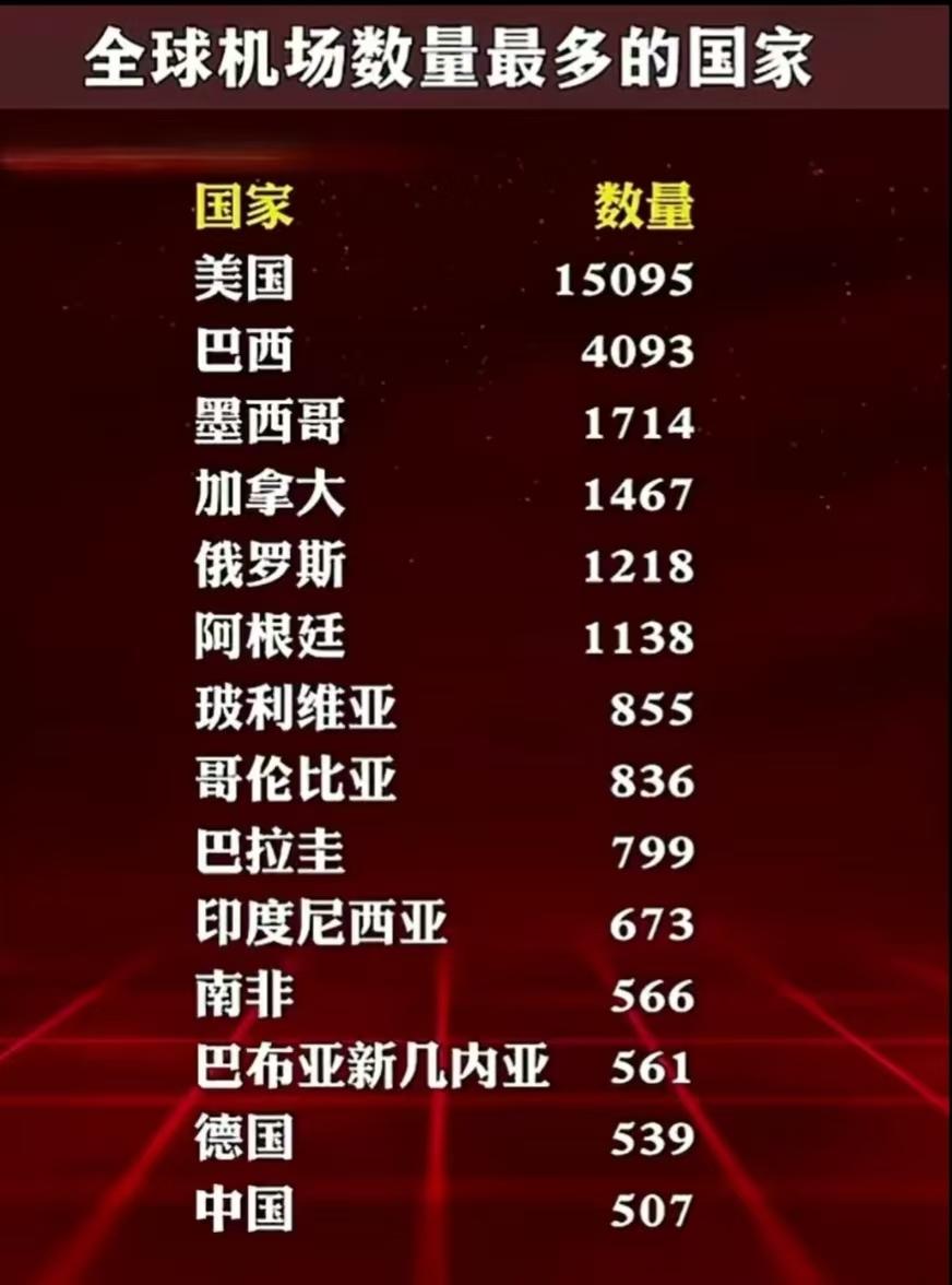 中国机场数量排第14？比印尼和巴布亚新几内亚还少，这正常吗？这张图你可能也在朋