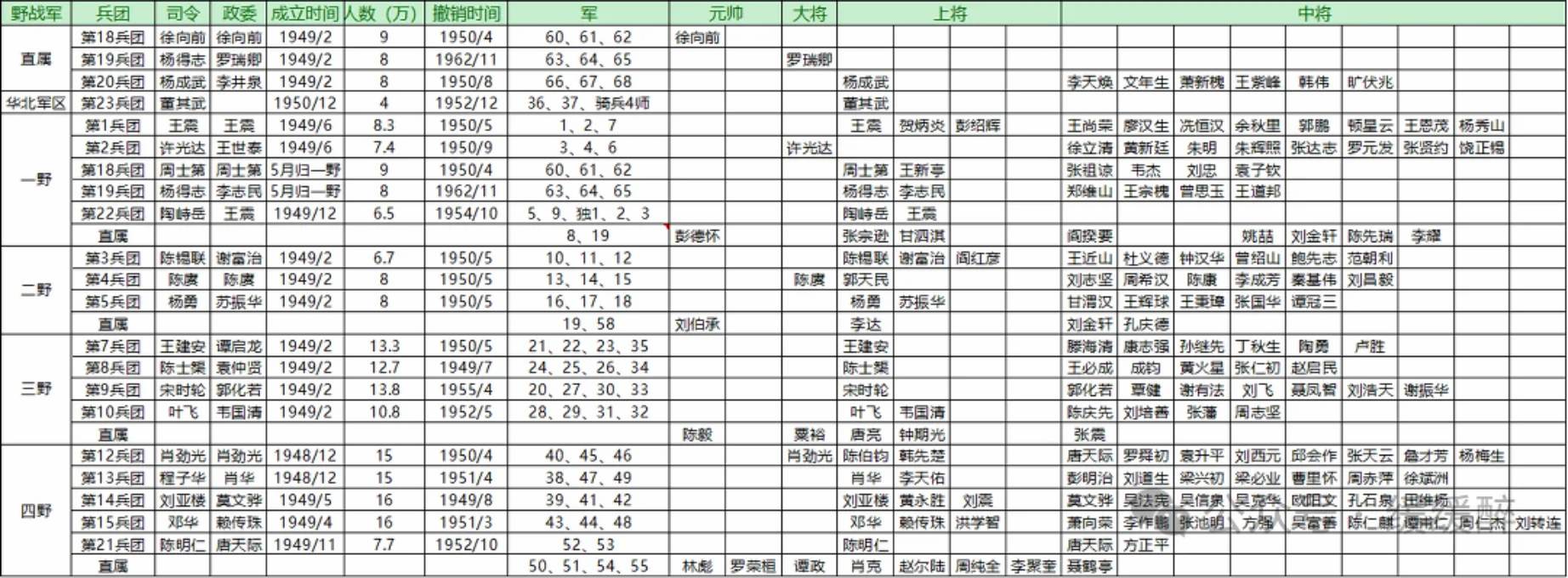 解放军各兵团开国授衔情况。授衔1955 军队授衔