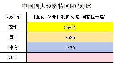 深圳市的经济之所以发展迅猛，现在主要靠模式创新和技术创新，每隔几年，深圳就能出行