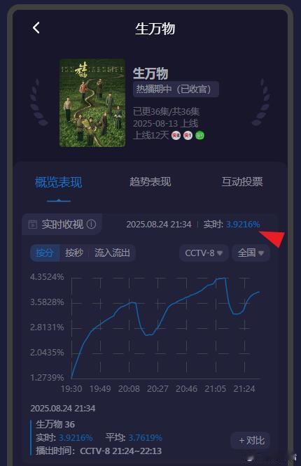 生万物我先去冲凉了哈，今晚三集平均预计3.43[大笑]单天平均3.43，也要让