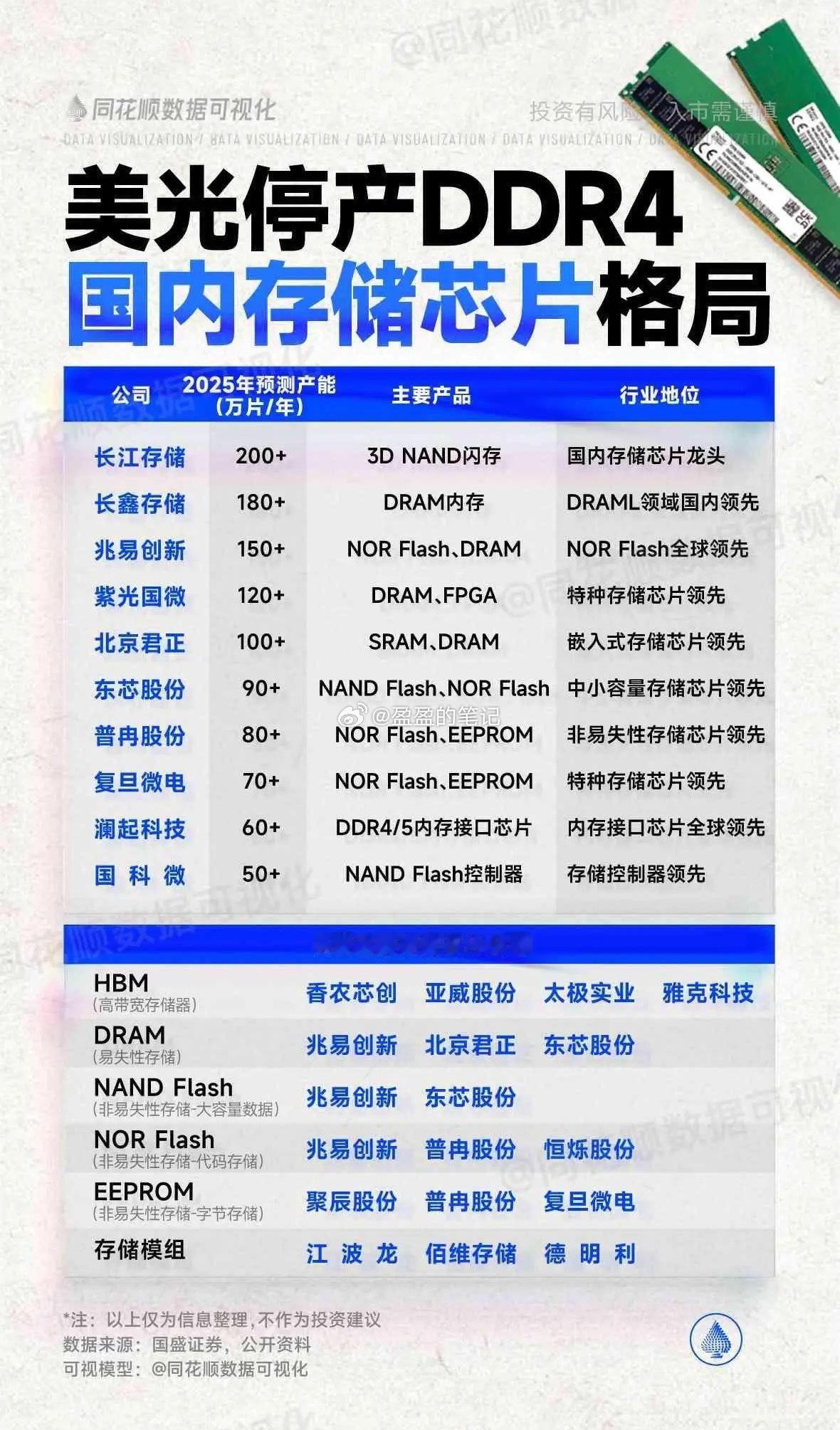 美光科技舍弃DDR4产能，DDR4价格坐火箭窜升！产业链公司跟着涨价受益鸡犬升天