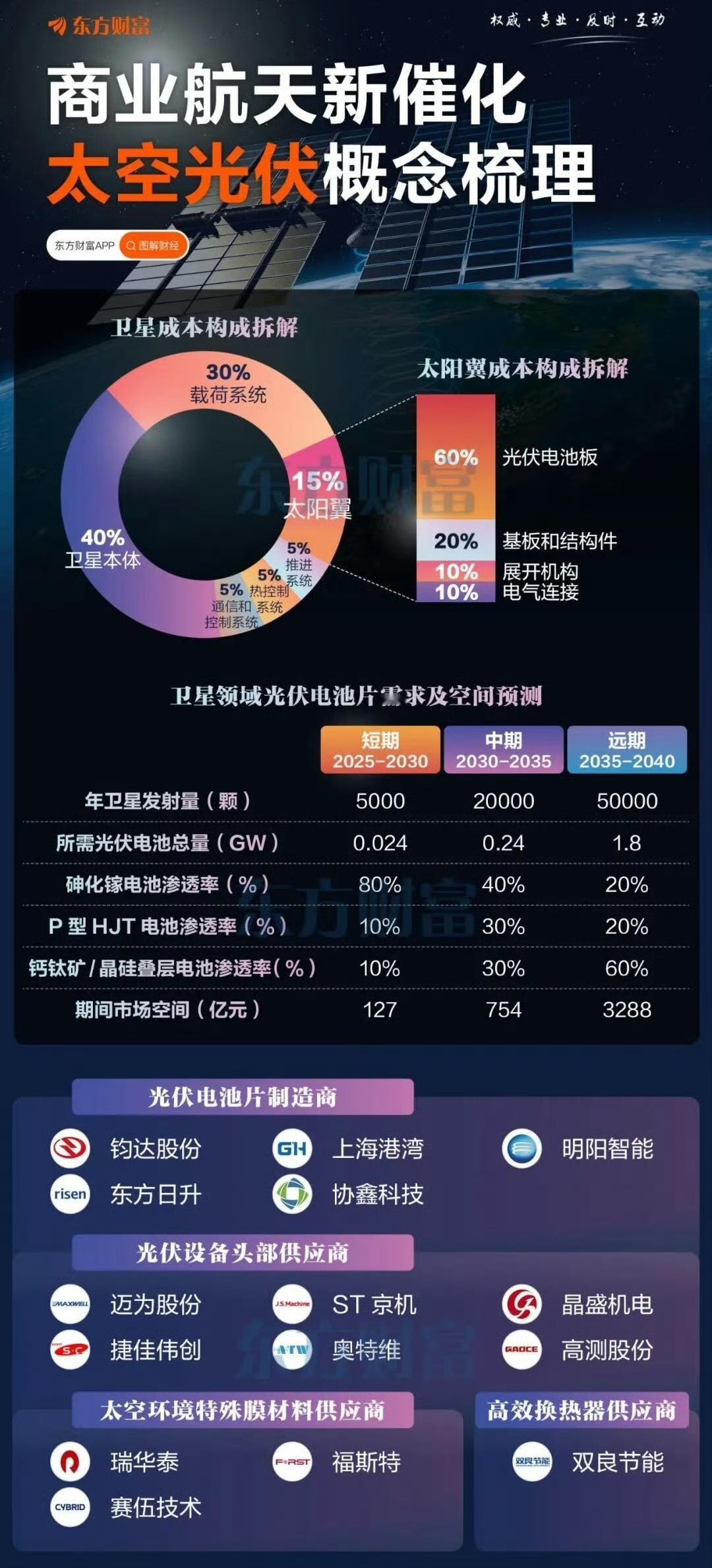 商业航天催化太空光伏概念股。