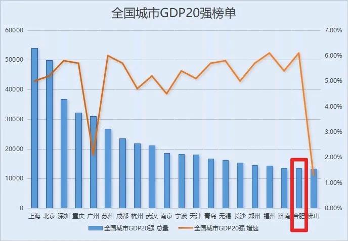 安徽这两年增长是慢了吗？合肥保住前20却再次输给济南，安徽彻底退出前10的排名争