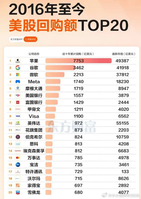 苹果最近十年回购7753亿美金，谷歌回购了3462亿美金，微软回购了2213亿美