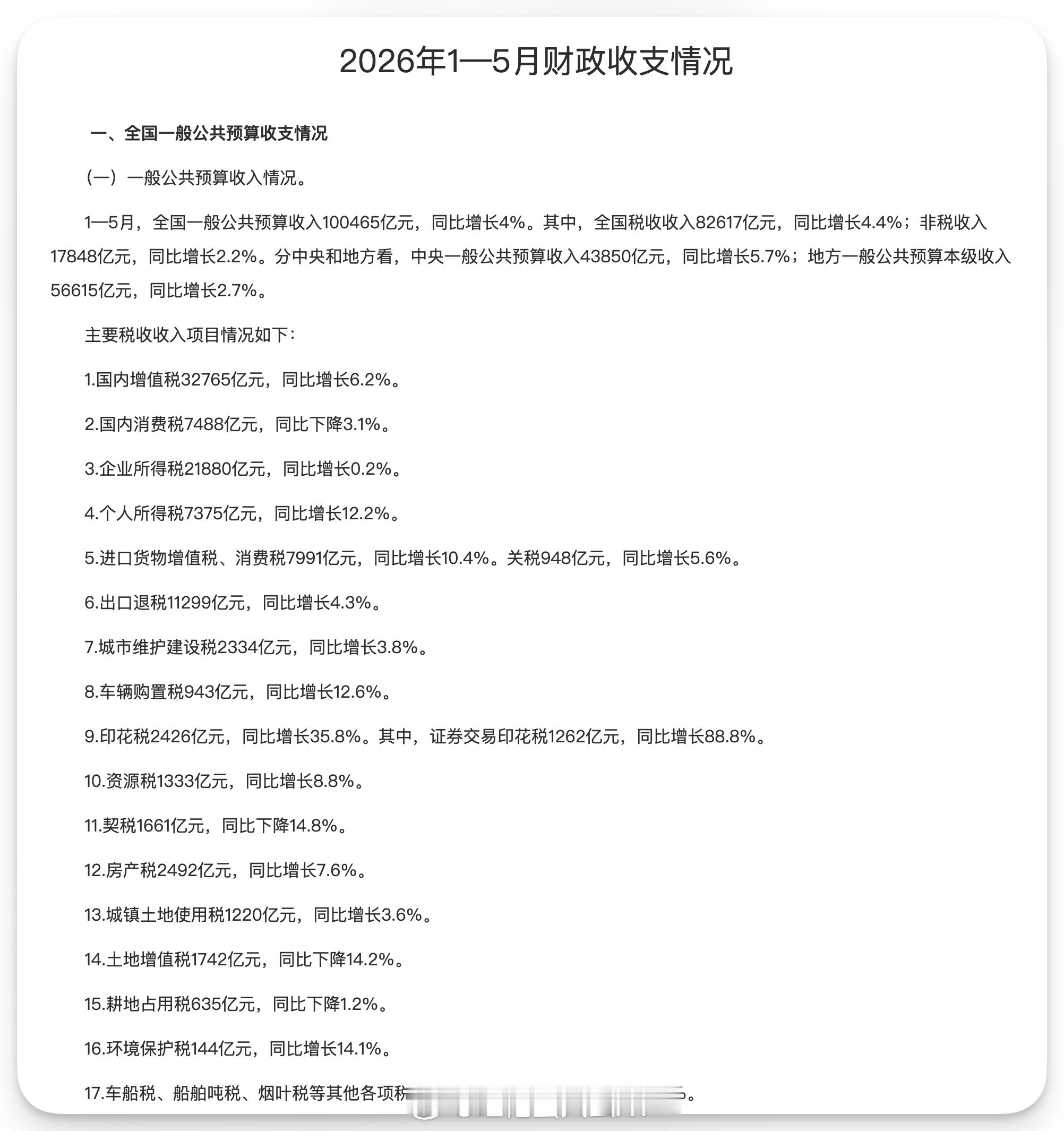财政部：1~5月全国一般公共预算收入100465亿元，同比增4%。全国税收收入同