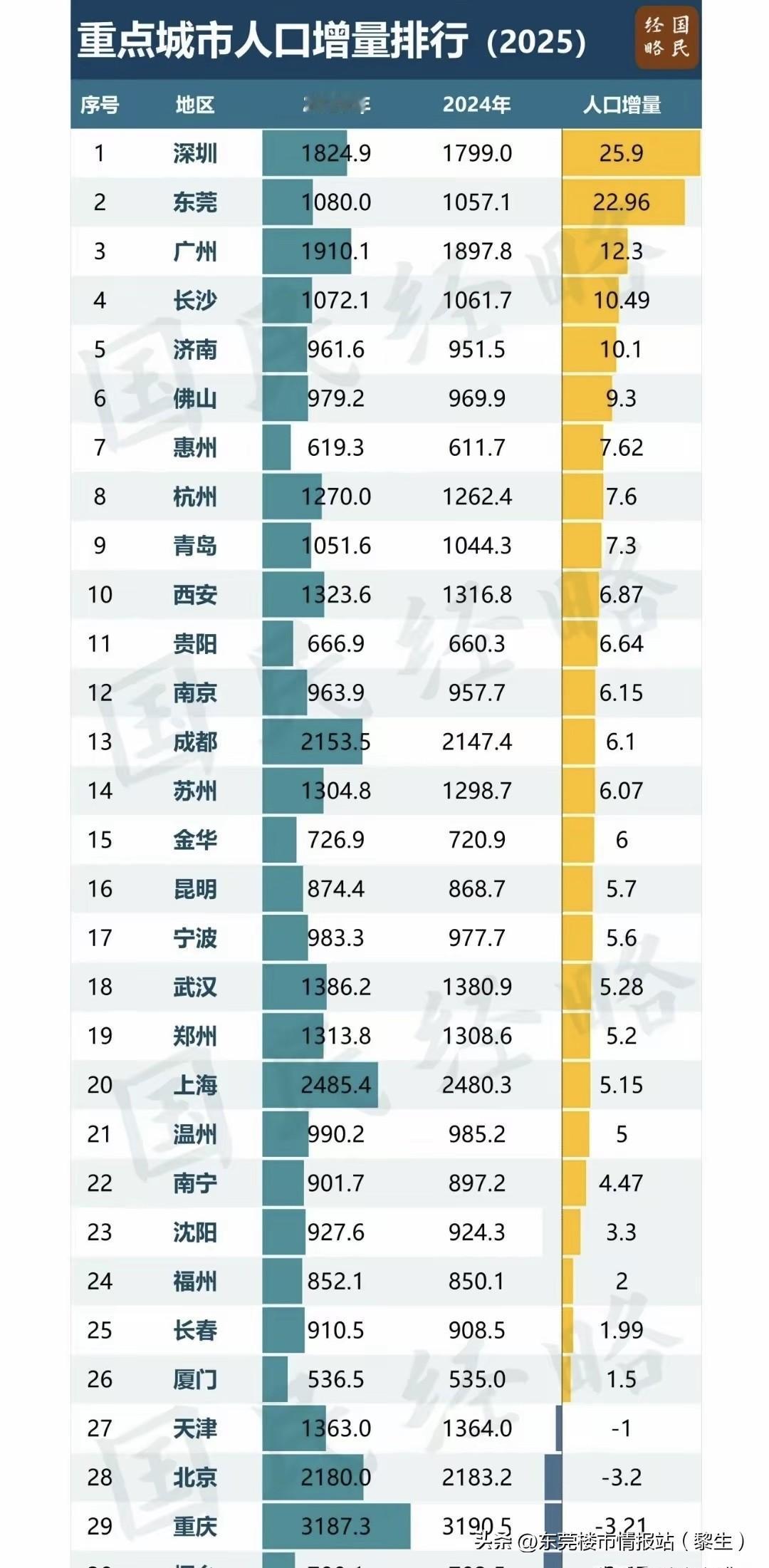 东莞人口增长全国第二，惠州增长人口超杭州更恐怖的是惠州增量近8万，超过杭州。