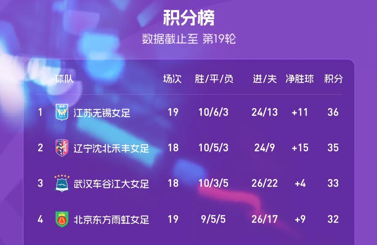 江苏女足36分、辽宁女足35分、武汉女足33分，女超冠军三选一，当然，北京女足、