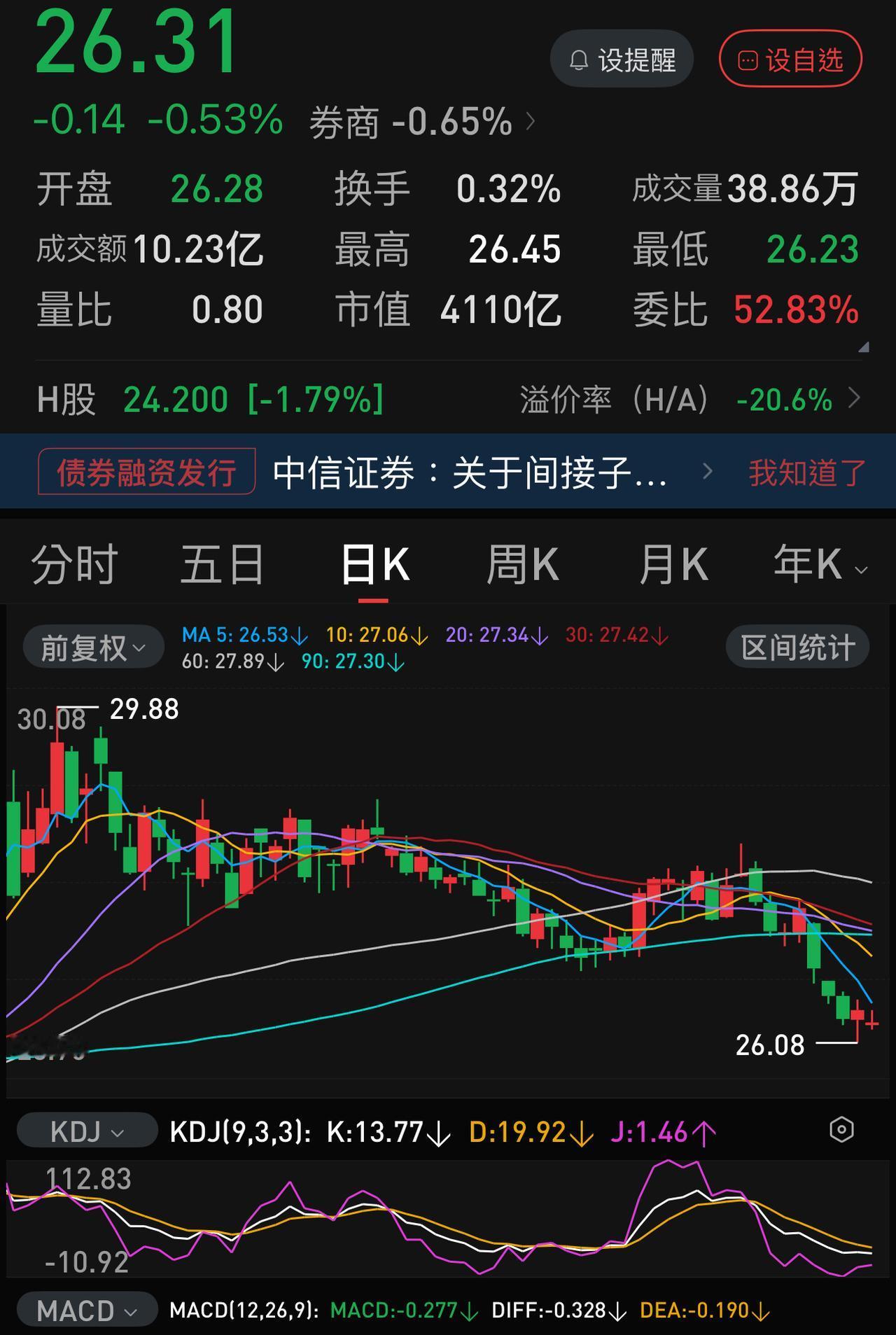 行情要想突破，必须券商开路。但是，这2万亿以下的成交量中还有近一半是量化交易，剩