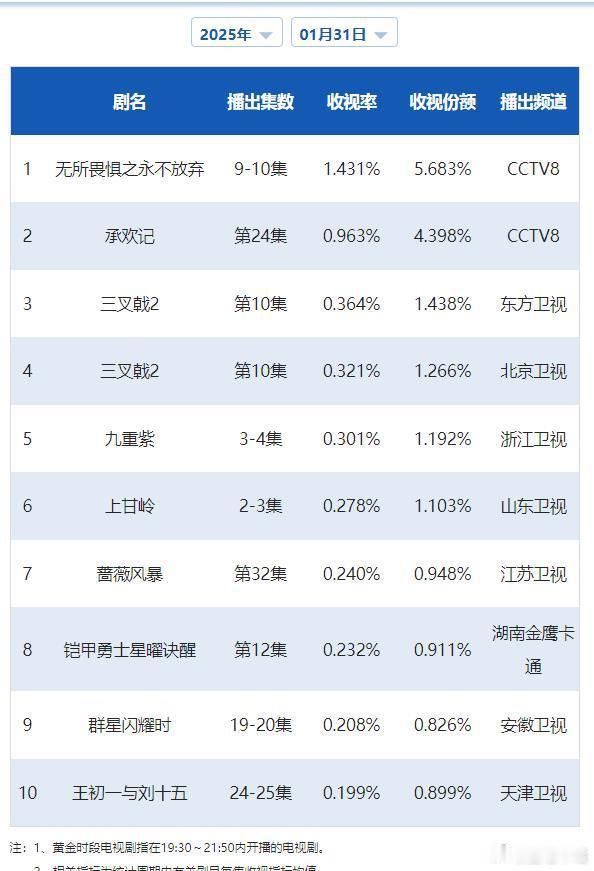 1月31日周五大年初三CVB收视率日报，《无所畏惧2》大涨。看来过年期间影响挺大